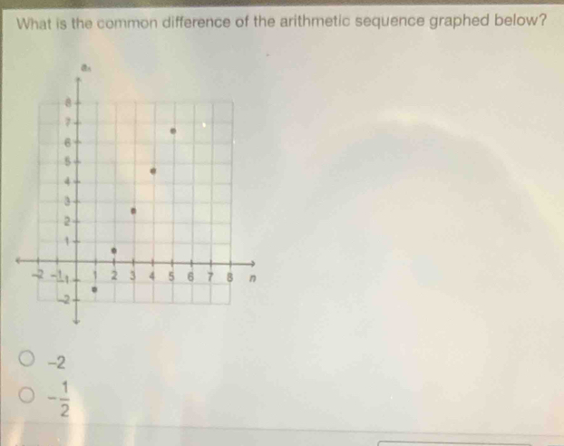 What is the common difference of the arithmetic sequence graphed below?
-2
- 1/2 