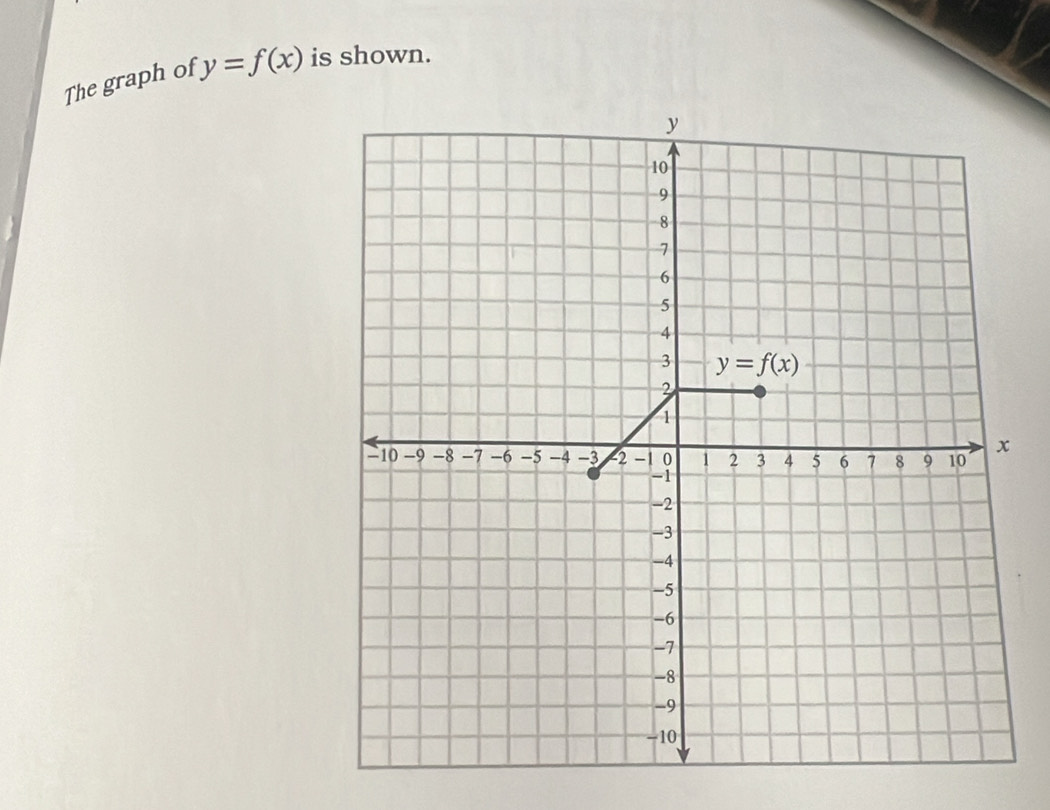 The graph of y=f(x) is shown.