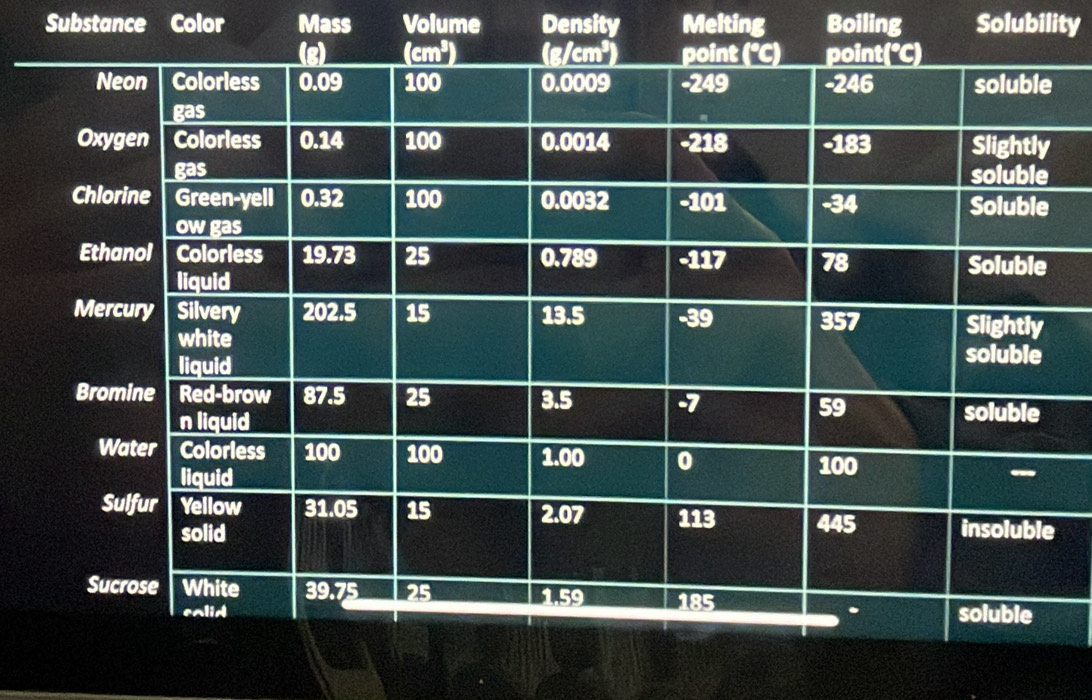 Substance Color Mass Volume Density Melting Boiling Solubility