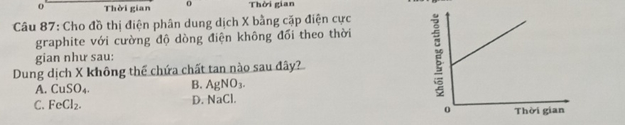 Thời gian 0 Thời gian
Câu 87: Cho đồ thị điện phân dung dịch X bằng cặp điện cực
graphite với cường độ dòng điện không đổi theo thời
gian như sau:
Dung dịch X không thể chứa chất tan nào sau đây?
B.
A. CuSO_4. AgNO_3.
C. FeCl_2. D. NaCl.