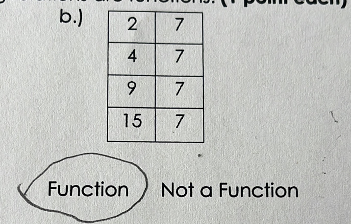 b.)
Function Not a Function