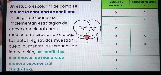 Cantidad de Conflictos resueltos 
Un estudio escolar mide cómo se 
reduce la cantidad de conflictos 
en un grupo cuando se 
implementan estrategias de 
apoyo emocional como 
mediación y círculos de diálogo. 
Los datos registrados muestran 
que al aumentar las semanas de 
intervención, los conflictos 
disminuyen de manera de 
manera exponencial 
cuadrática.