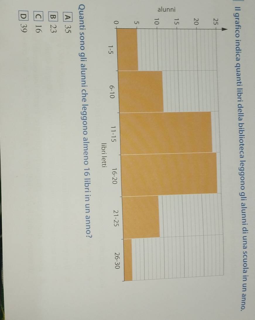 Il grafico indica quanti libri della biblioteca leggono gli alunni di una scuola in un anno.
Quanti sono gli alunni che leggono almeno 16 libri in un anno?
A 35
B 23
C 16
D 39