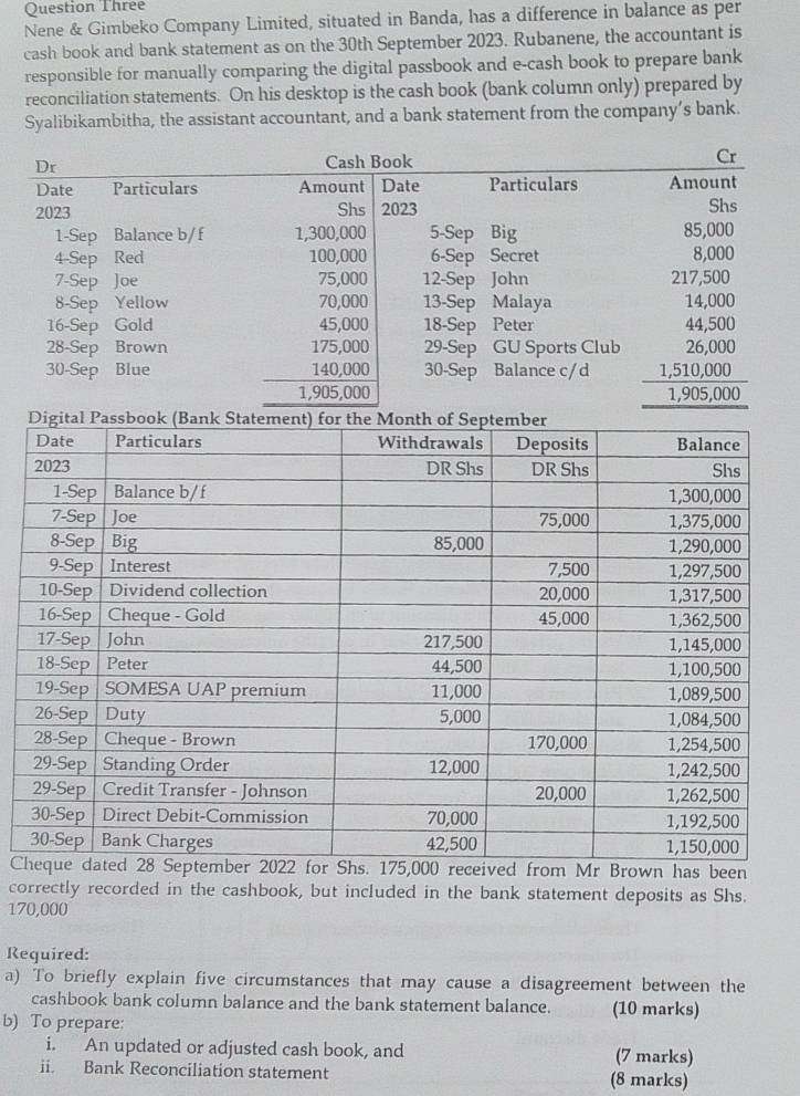 Question Three 
Nene & Gimbeko Company Limited, situated in Banda, has a difference in balance as per 
cash book and bank statement as on the 30th September 2023. Rubanene, the accountant is 
responsible for manually comparing the digital passbook and e-cash book to prepare bank 
reconciliation statements. On his desktop is the cash book (bank column only) prepared by 
Syalibikambitha, the assistant accountant, and a bank statement from the company’s bank. 
Cbeen 
correctly recorded in the cashbook, but included in the bank statement deposits as Shs.
170,000
Required: 
a) To briefly explain five circumstances that may cause a disagreement between the 
cashbook bank column balance and the bank statement balance. (10 marks) 
b) To prepare: 
i. An updated or adjusted cash book, and (7 marks) 
ii. Bank Reconciliation statement (8 marks)