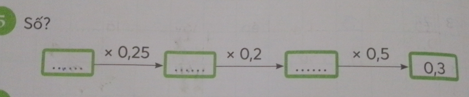 Số?
□ * 0,25 □ * 0,2 * 0,5 .... 0,3