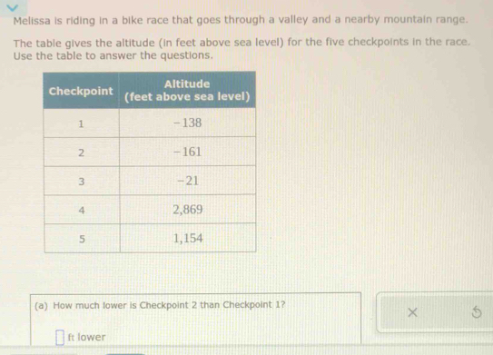 Melissa is riding in a bike race that goes through a valley and a nearby mountain range. 
The table gives the altitude (in feet above sea level) for the five checkpoints in the race. 
Use the table to answer the questions. 
(a) How much lower is Checkpoint 2 than Checkpoint 1? 
×
ft lower