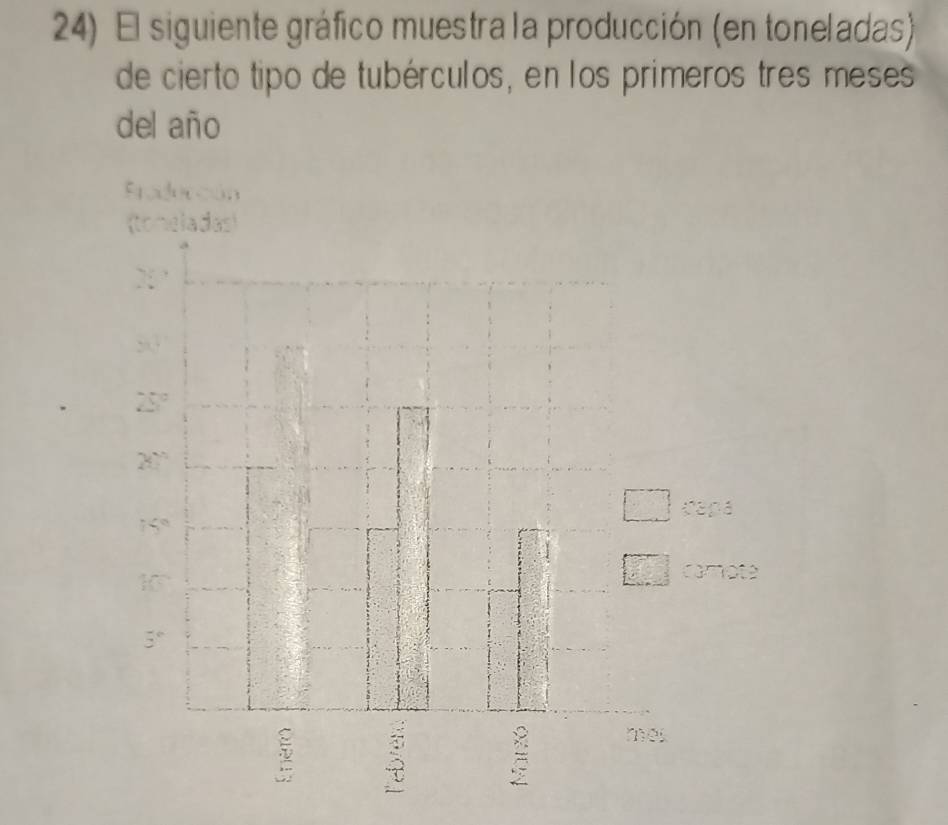 El siguiente gráfico muestra la producción (en toneladas) 
de cierto tipo de tubérculos, en los primeros tres meses 
del año 
Fradeccón 
(toneladas 
): ' 
5
25°
25°
Capa
15°
f(5)
camote
5°; 
mes