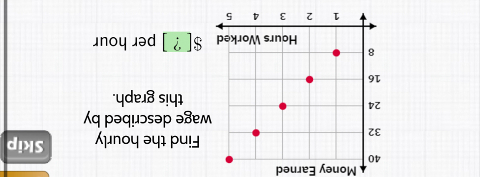 Money Earned 
Find the hourly Skip 
age described by 
this graph.
$[ ? ] per hour