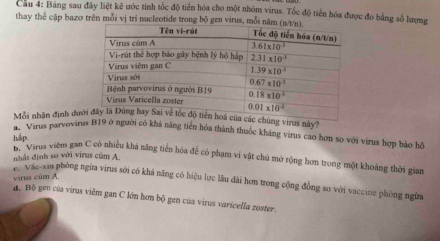 Bảng sau đây liệt kê ước tính tốc độ tiến hóa cho một nhóm virus. Tốc độ tiến hóa được đo bằng số lượng
thay thế cặp bazơ trên mỗi vị trí nucleotide trong bộ gen virus,
Mỗi nhận định dướg virus này?
a. Virus parvovirus B19 ở người có khả năng tiến hóa thành thuốc kháng virus cao hơn so với virus hợp bảo hô
hấp.
nhất định so với virus cúm A.
B. Virus viêm gan C có nhiều khả năng tiến hóa để có phạm vi vật chủ mở rộng hơn trong một khoảng thời gian
virus cúm A.
e. Vie-xin phòng ngừa virus sởi có khả năng có hiệu lực lâu dài hơn trong cộng đồng so với vaccine phòng ngừa
đ. Bộ gen của virus viêm gan C lớn hơn bộ gen của virus varicella zoster.