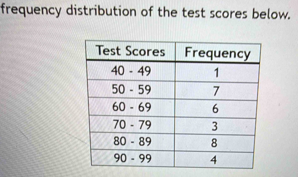 frequency distribution of the test scores below.