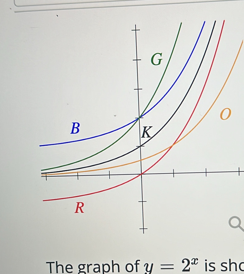 The graph of y=2^x is sho