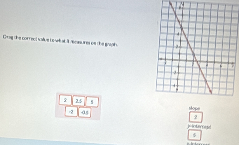Drag the correct value to what it measures on the graph.
2 2.5 5 slope
-2 -0.5
y-intercept
