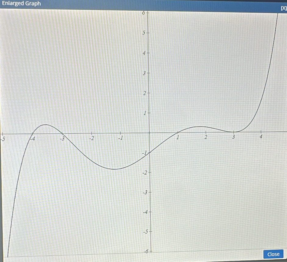 Enlarged Graph
X
-5
-6
Close