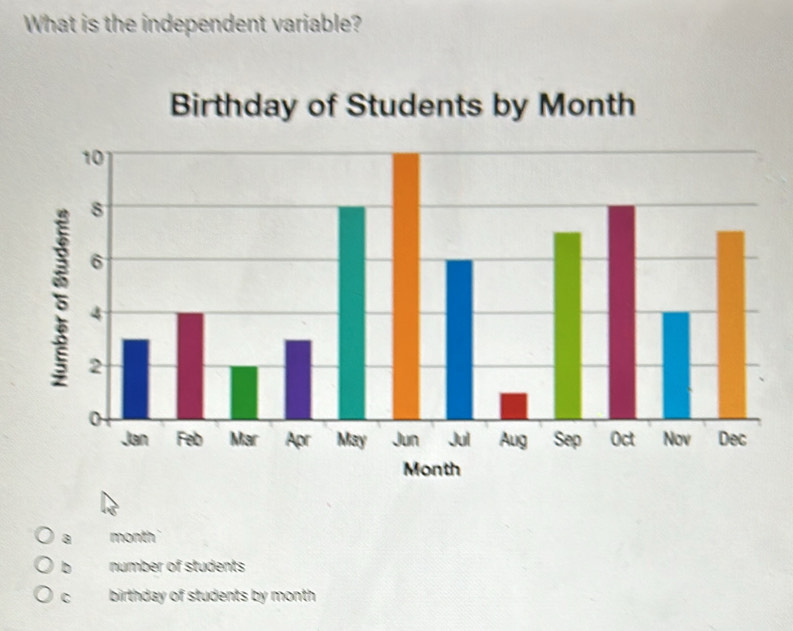 What is the independent variable?
a month
D number of students
C birthday of students by month