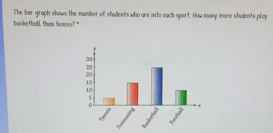 Solved: The bar graph shows the number of students who are into each ...
