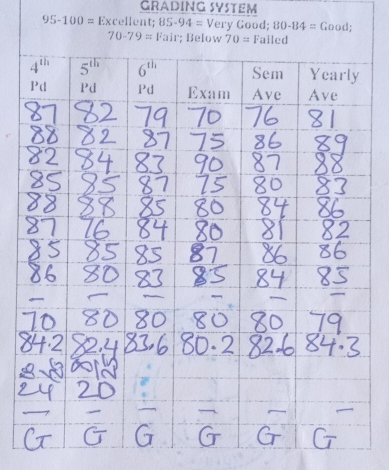 GRADING SYSTEM
95-1 D0 = Excellent; 85-94= Very Good; 80-84= Good;
70-79= Fair; Below 70= Failed
4^(th) 5^(th) 6^(th) Sem Yearly 
Pd Pd Pd Exam Ave Ave