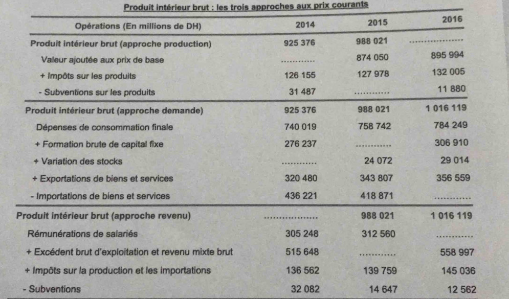 Produit intérieur brut : les trois approches aux prix courants 
- Subventions 32 082 14 647 12 562