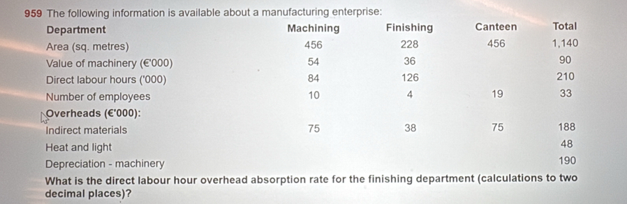 959 The following information is available about a manufacturing enterprise: 
Department 
Area (sq. metres) 
Value of machinery (€'000) 
Direct labour hours ('000) 
Number of employees 
Overheads (€'000): 
Indirect materials 
Heat and light 
Depreciation - machinery 
What is the direct labour hour overhead absorption rate for the finishing department (calculations to two 
decimal places)?