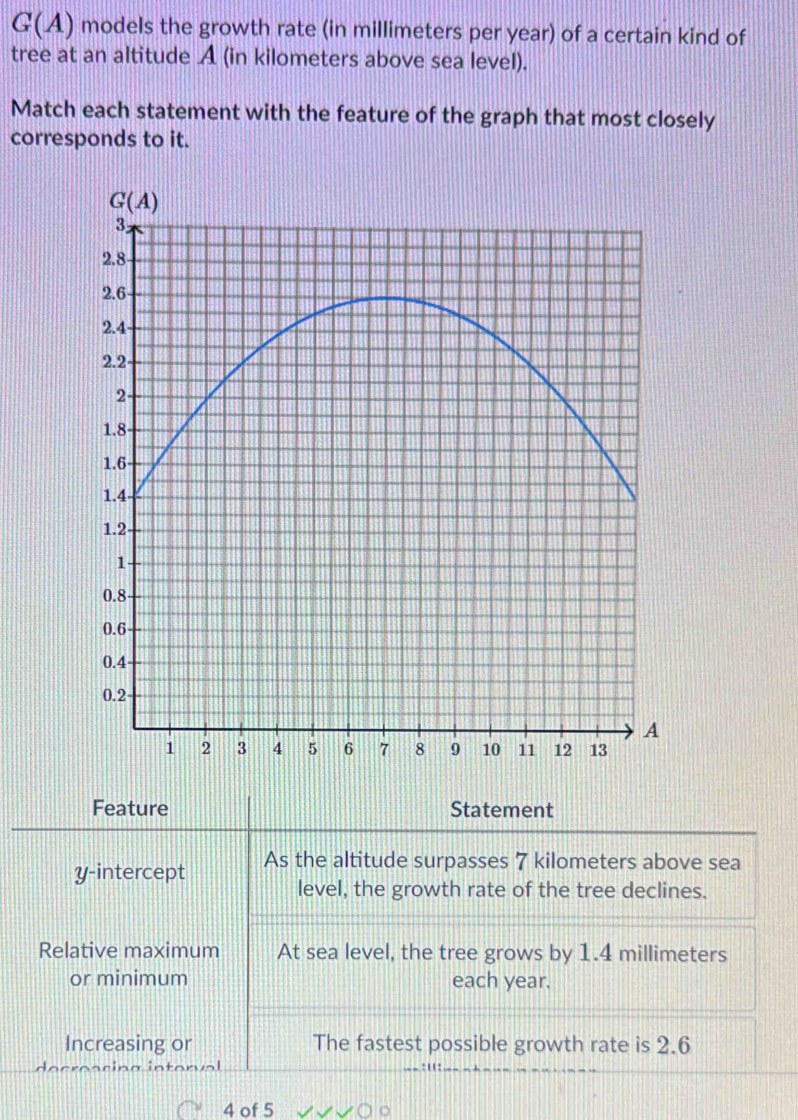 G(A) models the growth rate (in millimeters per year) of a certain kind of
tree at an altitude A (in kilometers above sea level).
Match each statement with the feature of the graph that most closely
corresponds to it.
Feature Statement
y-intercept As the altitude surpasses 7 kilometers above sea
level, the growth rate of the tree declines.
Relative maximum At sea level, the tree grows by 1.4 millimeters
or minimum each year.
Increasing or The fastest possible growth rate is 2.6
4 of 5