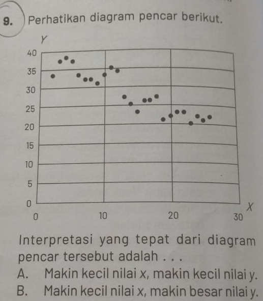 )Perhatikan diagram pencar berikut.
Interpretasi yang tepat dari diagram
pencar tersebut adalah . . .
A. Makin kecil nilai x, makin kecil nilai y.
B. Makin kecil nilai x, makin besar nilai y.