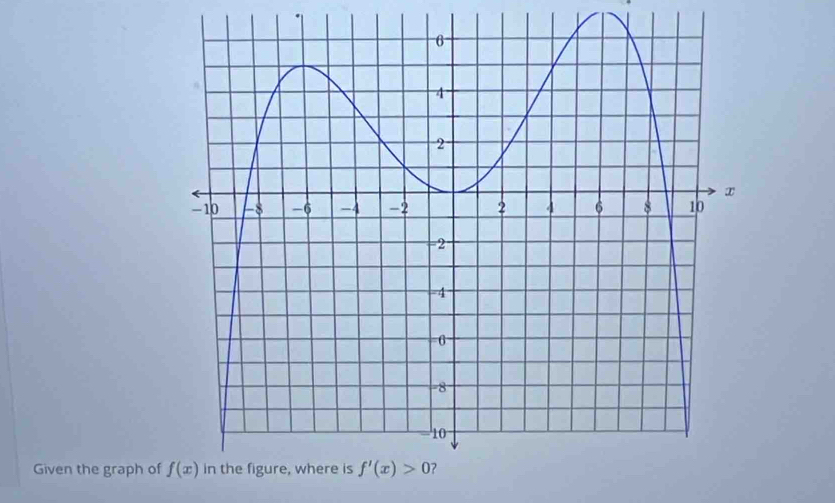 Given the graph of