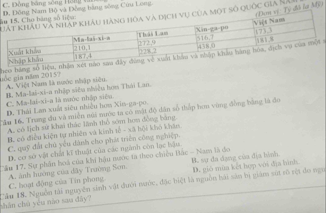 C. Đồng băng sông Hồng vài
Bộ và Đồng bằng sông Cửu Long.
Tỷ đô la Mỹ)
t số quốc gia n n
â
Theo bảng số liệu, 8
uốc gia năm 2015?
A. Việt Nam là nước nhập siêu.
B. Ma-lai-xi-a nhập siêu nhiều hơn Thái Lan.
C. Ma-lai-xi-a là nước nhập siêu.
D. Thái Lan xuất siêu nhiều hơn Xin-ga-po.
Câu 16. Trung du và miền núi nước ta có mật độ dân số thấp hơn vùng đồng bằng là đo
A. có lịch sử khai thác lãnh thổ sớm hơn đồng bằng.
B. có điều kiện tự nhiên và kinh tế - xã hội khó khăn.
C. quỹ đất chủ yếu dành cho phát triển công nghiệp.
D. cơ sở vật chất kĩ thuật của các ngành còn lạc hậu.
Câu 17. Sự phân hoá của khí hậu nước ta theo chiều Bắc - Nam là do B. sự đa dạng của địa hình.
A. ảnh hưởng của dãy Trường Sơn.
C. hoạt động của Tín phong. D. gió mùa kết hợp với địa hình.
Câu 18. Nguồn tải nguyên sinh vật dưới nước, đặc biệt là nguồn hải sản bị giảm sút rõ rệt do ngư
nhân chủ yếu nào sau đây?