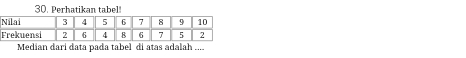 Perhatikan tabel 
Median dari data pada tabel di atas adalah ....