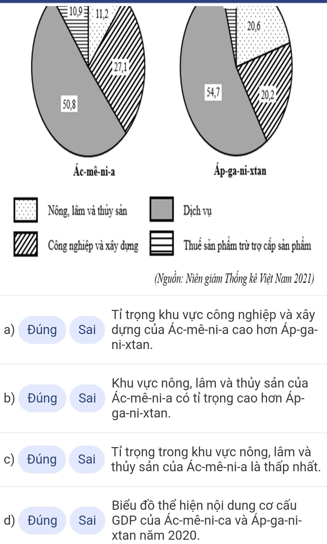 10, 9 : 11, 2
20, 6
27, 1
54, 7 20, 2
50, 8
Ác-mê-ni-a Áp-ga-ni-xtan 
Nông, lâm và thủy sản Dịch vụ 
Công nghiệp và xây dựng Thuể sản phẩm trừ trợ cấp sản phẩm 
(Nguồn: Niên giám Thổng kê Việt Nam 2021) 
Tỉ trọng khu vực công nghiệp và xây 
a) Đúng Sai dựng của Ác-mê-ni-a cao hơn Áp-ga- 
ni-xtan. 
Khu vực nông, lâm và thủy sản của 
b) Đúng Sai Ác-mê-ni-a có tỉ trọng cao hơn Áp- 
ga-ni-xtan. 
Tỉ trọng trong khu vực nông, lâm và 
c) Đúng Sai thủy sản của Ác-mê-ni-a là thấp nhất. 
Biểu đồ thể hiện nội dung cơ cấu 
d) Đúng Sai GDP của Ác-mê-ni-ca và Áp-ga-ni- 
xtan năm 2020.