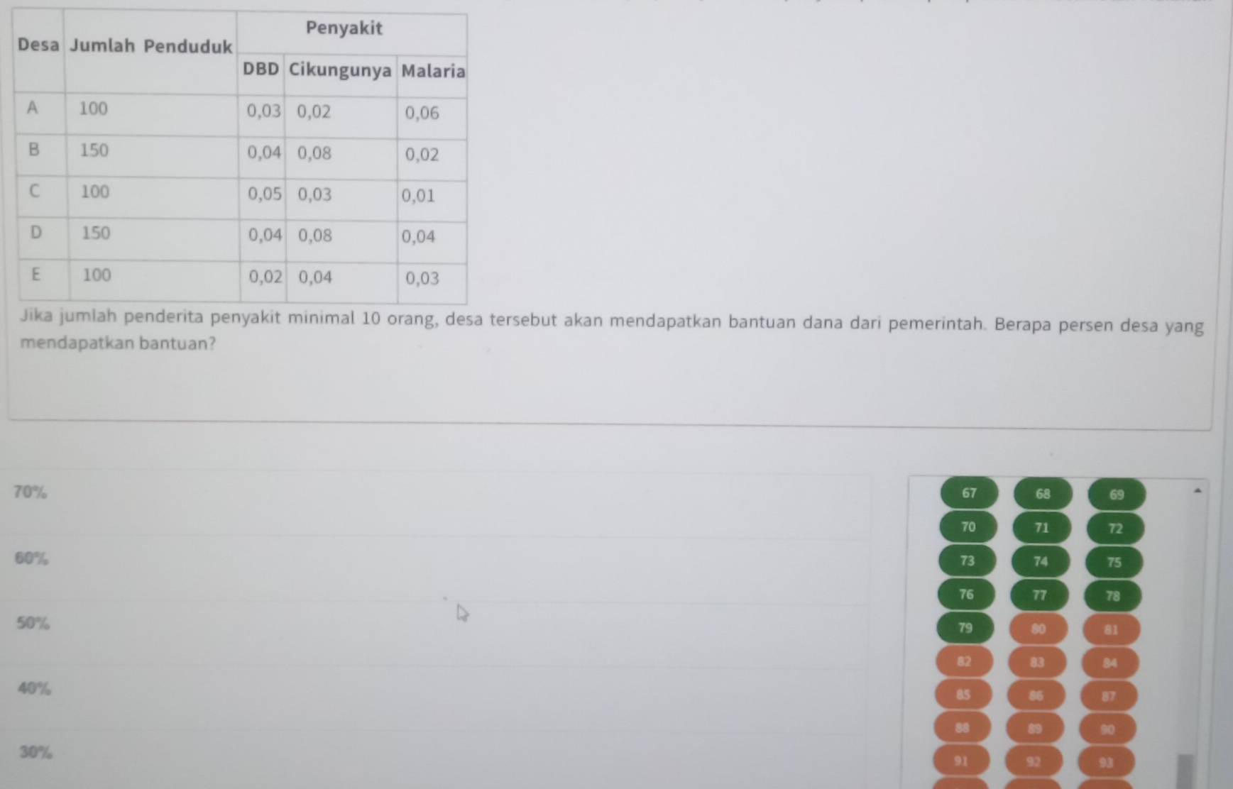 but akan mendapatkan bantuan dana dari pemerintah. Berapa persen desa yang 
mendapatkan bantuan?
70% 67 68 69
70 71 72
60% 73 74 75
76 77 78
50%
79 80 81
82 83 84
40%
85 86 87
88 89 90
30%
91 92 93