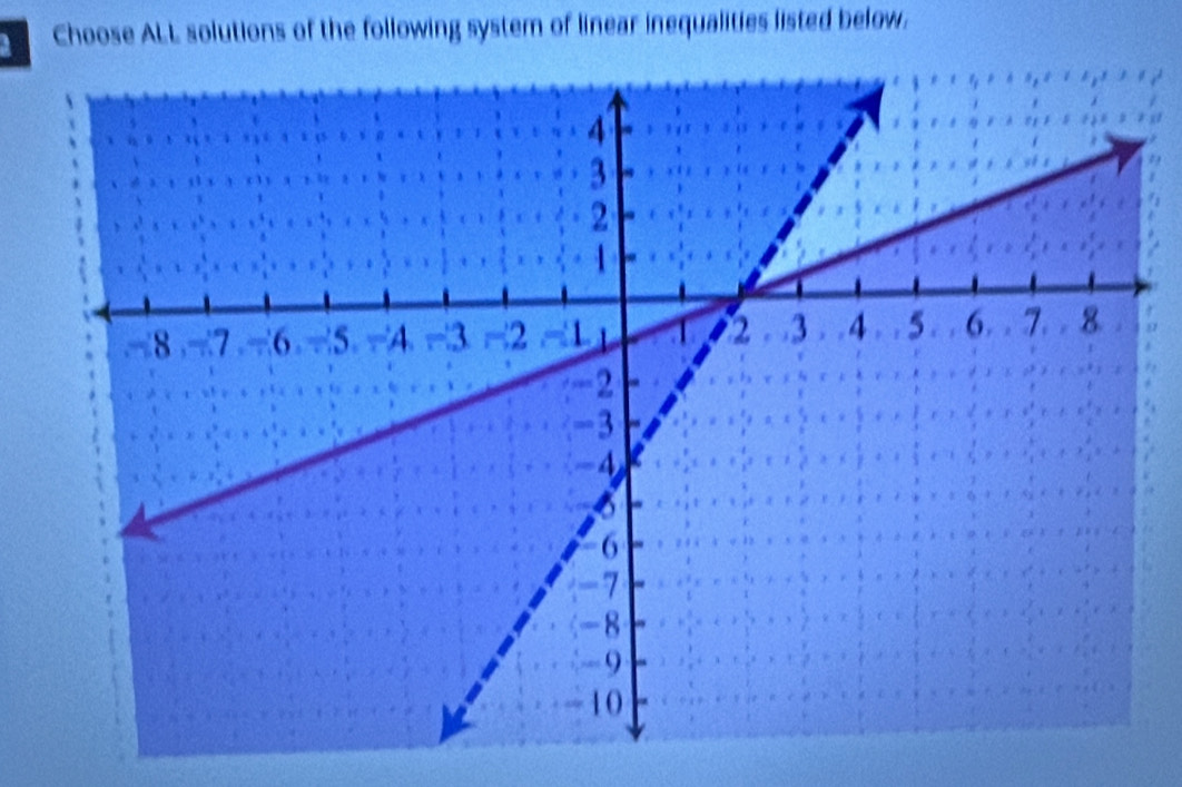 Choose ALL solutions of the following system of linear inequalities listed below.