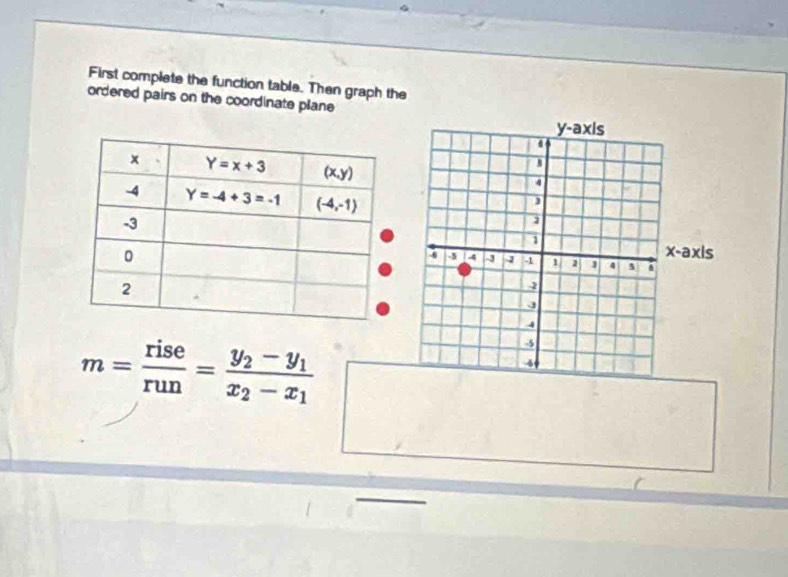 First complete the function table. Then graph the
ordered pairs on the coordinate plane
m= rise/run =frac y_2-y_1x_2-x_1