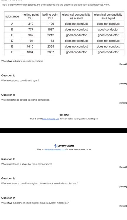 The table gives the melting points, the boiling points and the electrical properties of six substances A to F.
Which two substances could be metals?
[1mark]
Question 1b
Which substance could be nitrogen? [1mark]
Question1c
Which substance could be an ionic compound? [1 mark]
Page 2 of 28
●2 15-202 4 Save My Exams, Ltd. - Revision Notes, Topic Questions, Past Papers
Save My Exams
Heed to www,s evervrsms com for more swesome resources
Question 1d
Which substance is a liquid at room temperature? [1 mark]
Question 1e
Which substance could have a giant covalent structure similar to diamond? [1 mark]
Question 1f
Which two substances could exist as simple covalent molecules? [1 mark]