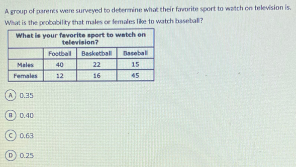 A group of parents were surveyed to determine what their favorite sport to watch on television is.
What is the probability that males or females like to watch baseball?
A 0.35
B 0.40
c 0.63
D 0.25