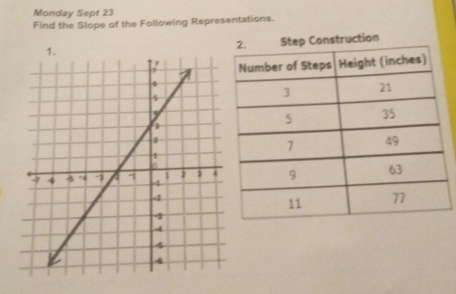 Monday Sept 23 
Find the Slope of the Following Representations. 
Construction