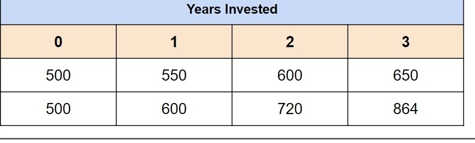 Years Invested