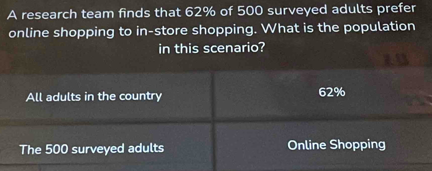 A research team finds that 62% of 500 surveyed adults prefer
online shopping to in-store shopping. What is the population
in this scenario?
All adults in the country
62%
The 500 surveyed adults Online Shopping