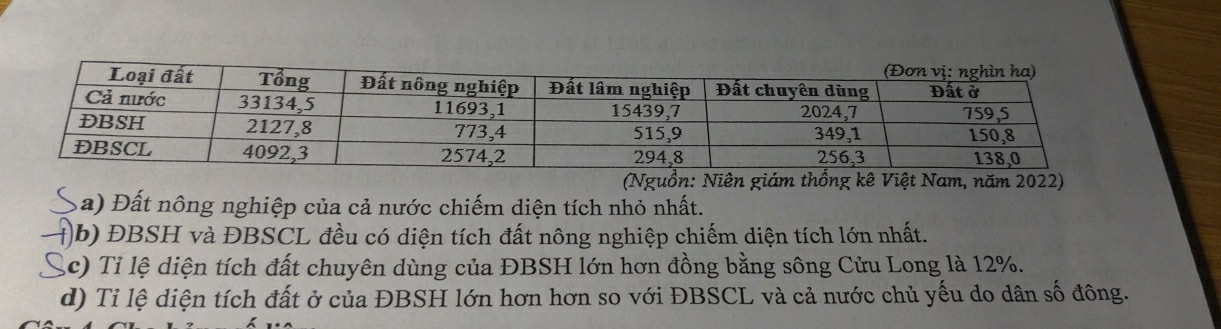 (Nguồn: Niên giám thống kê Việt Nam, năm 2022)
a) Đất nông nghiệp của cả nước chiếm diện tích nhỏ nhất.
)b) ĐBSH và ĐBSCL đều có diện tích đất nông nghiệp chiếm diện tích lớn nhất.
Ac) Tỉ lệ diện tích đất chuyên dùng của ĐBSH lớn hơn đồng bằng sông Cửu Long là 12%.
d) Tỉ lệ diện tích đất ở của ĐBSH lớn hơn hơn so với ĐBSCL và cả nước chủ yếu do dân số đông.