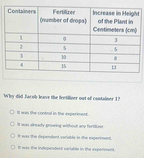 Why did Jacob leave the fertilizer out of container 1?
It was the control in the experiment.
It was already growing without any fertilizer.
It was the dependent variable in the experiment.
It was the independent variable in the experiment.