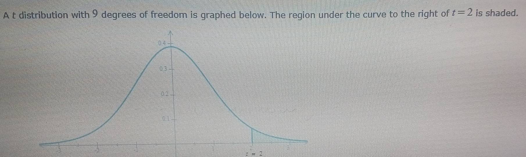 A t distribution with 9 degrees of freedom is graphed below. The region under the curve to the right of t=2 is shaded.
z=2