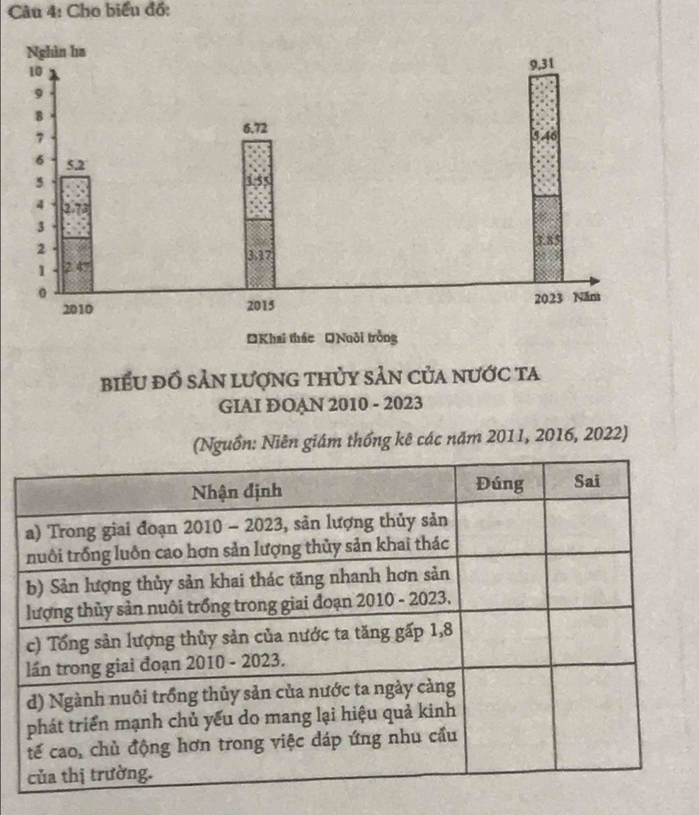 Cho biểu đồ: 
biểu đồ sản lượng thủy sản của nước ta 
GIAI ĐOẠN 2010 - 2023 
(Nguồn: Niên giám thống kê các năm 2011, 2016, 2022)