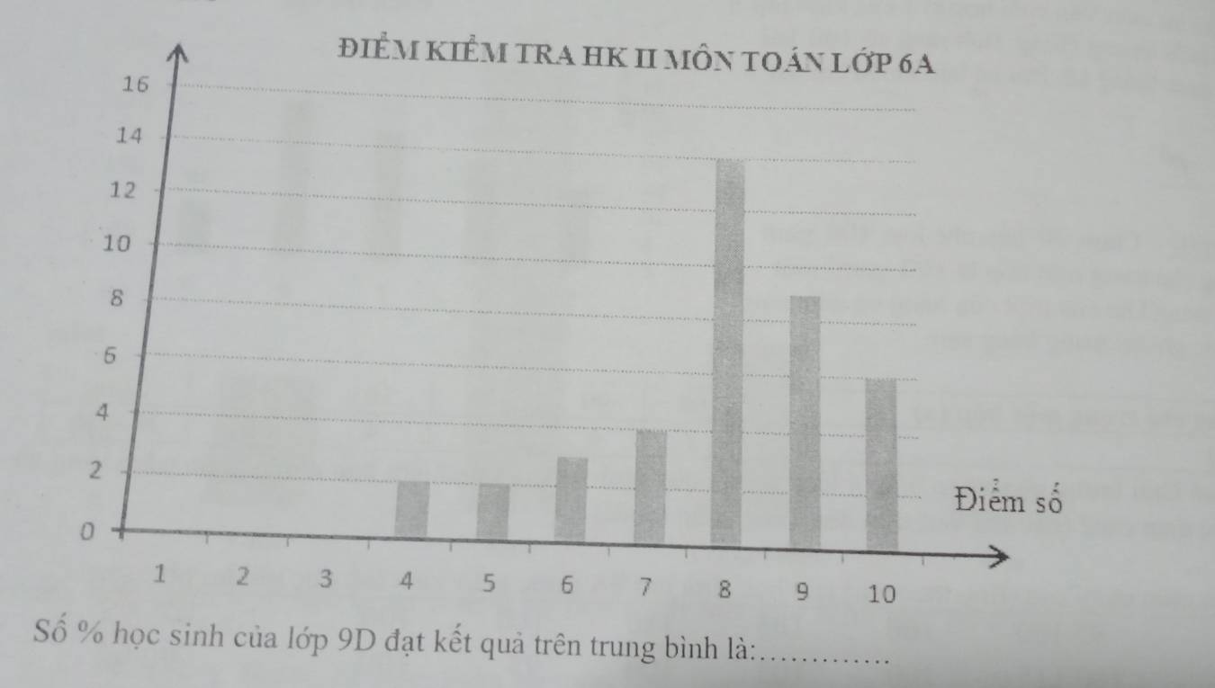 Số % học sinh của lớp 9D đạt kết quả trên trung bình là:_