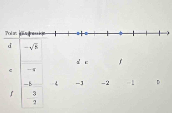 -sqrt(8)
d e f
e π
-5 -4 -3 -2 -1 0
f - 3/2 