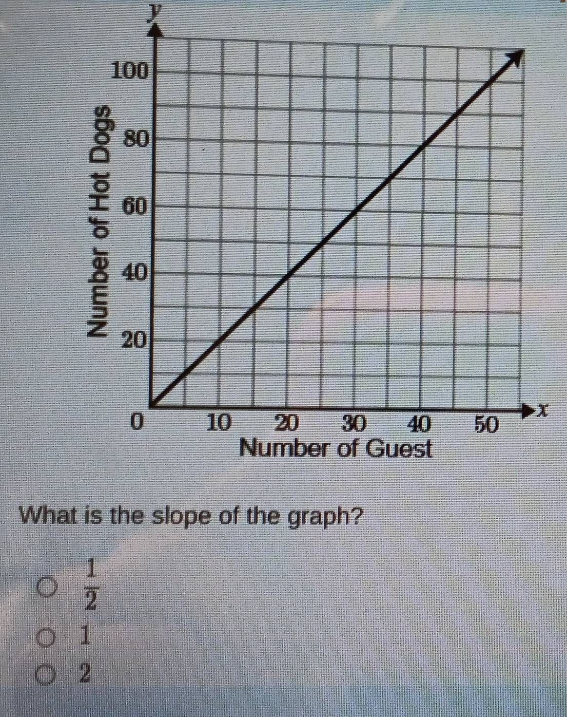 x
What is the slope of the graph?
 1/2 
1
2