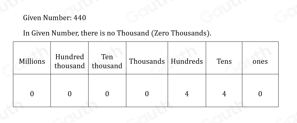 Given Number: 440 
In Given Number, there is no Thousand (Zero Thousands). 
Table 1: ["columnList":["Millions","Hundredthousand","Tenthousand","Thousands","Hundreds","Tens","ones"],"lines":1,"columnList":["0","0","0","0","4","4","0"],"lines":2]