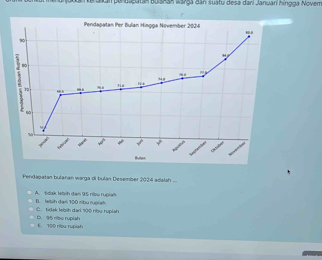 menunjukkán kenaikán pendapatán bulānán warga dari suatu desa dari Januari hingga Novem
Pendapatan Per Bulan Hingga November 2024
93.0
90
64
80
76.0 77.9
74.0
70 68.0
69.0 70.0 71.0
72.0
60
52
50
Januari
Maret
60° e^(th) 20° lull
Februari
Agustus
Oktober
November
Septembe
Bulan
Pendapatan bulanan warga di bulan Desember 2024 adalah ...
A. tidak lebih dari 95 ribu rupiah
B. lebih dari 100 ribu rupiah
C. tidak lebih dari 100 ribu rupiah
D. 95 ribu rupiah
E. 100 ribu rupiah