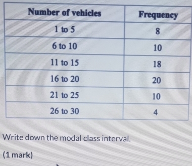 Write down the modal class interval. 
(1 mark)