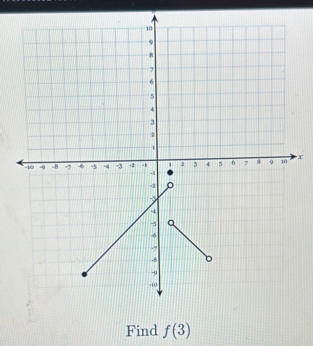 B
x
Find f(3)