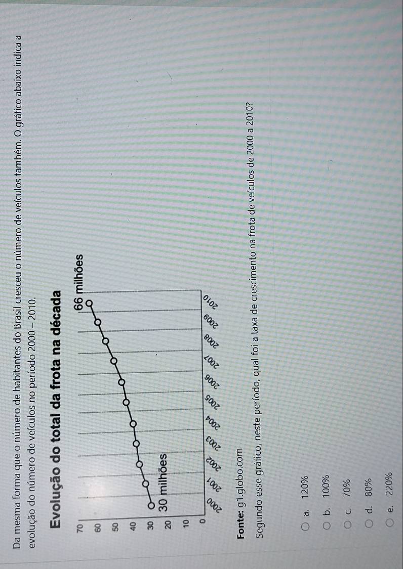 Da mesma forma que o número de habitantes do Brasil cresceu o número de veículos também. O gráfico abaixo indica a
evolução do número de veículos no período 2000 - 2010.
Fonte: g1.globo.com
Segundo esse gráfico, neste período, qual foi a taxa de crescimento na frota de veículos de 2000 a 2010?
a. 120%
b. 100%
c. 70%
d. 80%
e. 220%