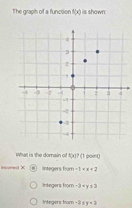 The graph of a function f(x) is shown:
What is the domain of f(x) ? (1 point)
Incorrect X Integers from -1
Integers from -3
Integers from -3≤ y<3</tex>