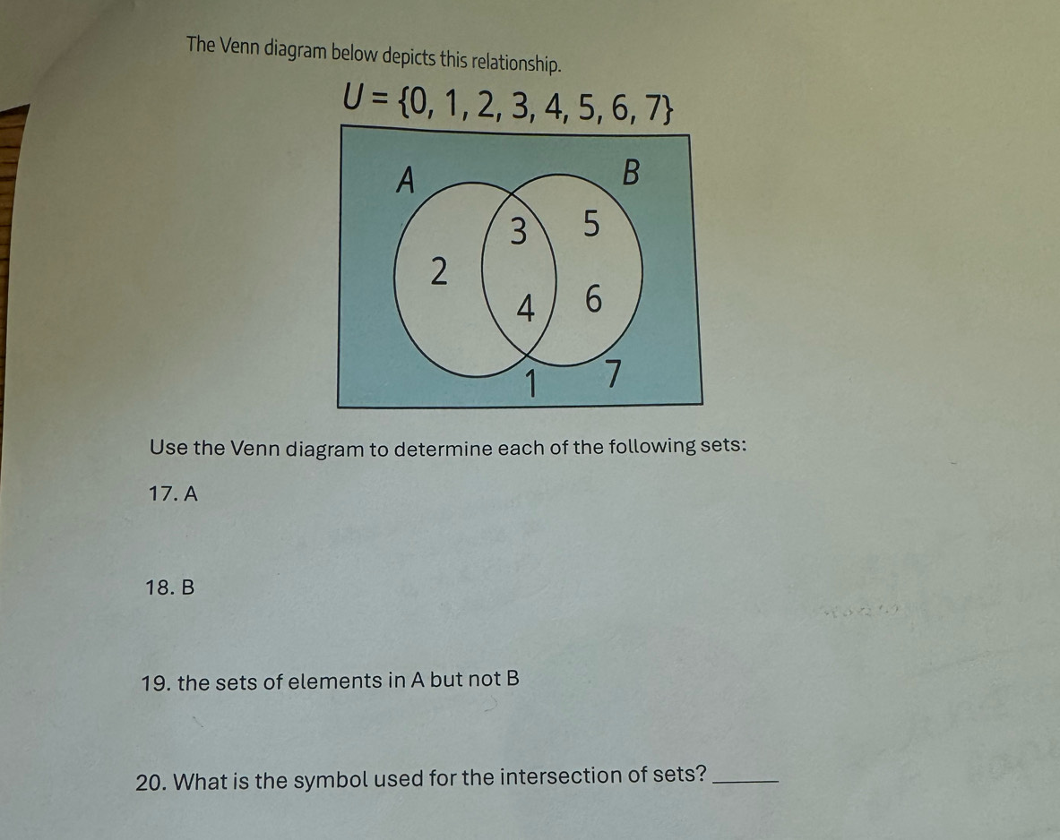 The Venn diagram below depicts this relationship.
U= 0,1,2,3,4,5,6,7
Use the Venn diagram to determine each of the following sets: 
17. A
18. B
19. the sets of elements in A but not B
20. What is the symbol used for the intersection of sets?_